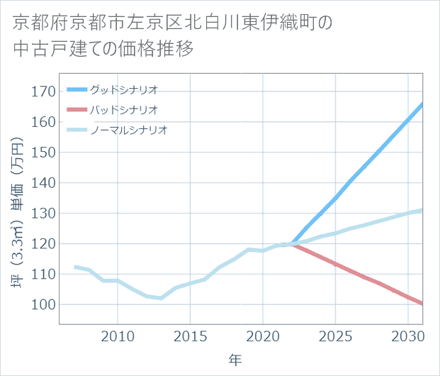 京都府京都市左京区北白川東伊織町の中古戸建て価格推移