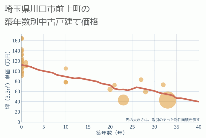 埼玉県川口市前上町の築年数別の中古戸建て坪単価