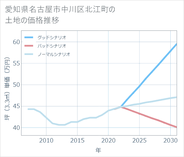 愛知県名古屋市中川区北江町の土地価格推移