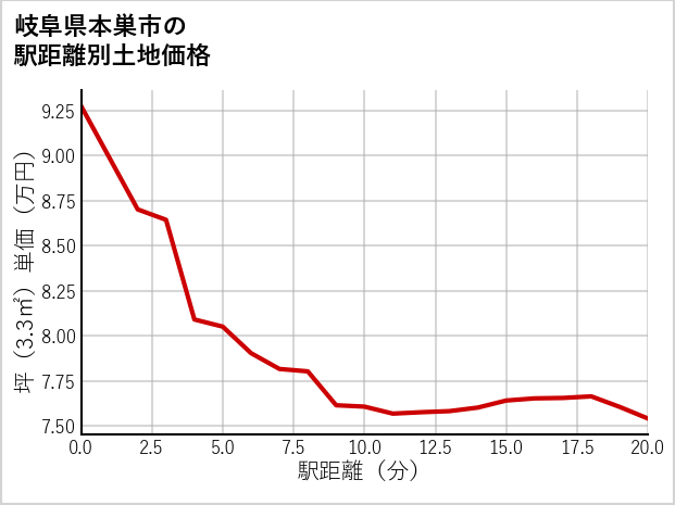 岐阜県本巣市浅木の徒歩距離別の土地坪単価
