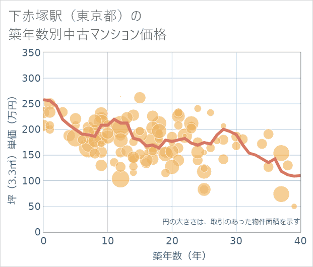下赤塚駅(東京都)の築年数別の中古マンション坪単価
