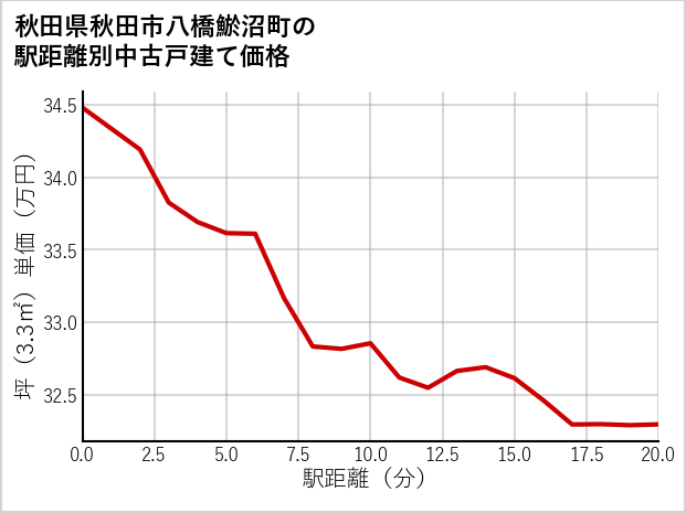 秋田県秋田市八橋鯲沼町の徒歩距離別の中古戸建て坪単価