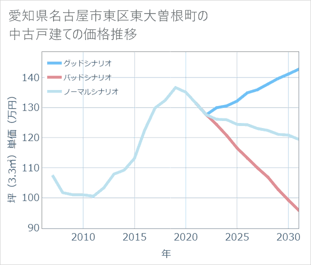 愛知県名古屋市東区東大曽根町の中古戸建て価格推移