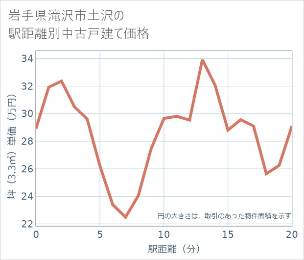 岩手県滝沢市土沢の徒歩距離別の中古戸建て坪単価