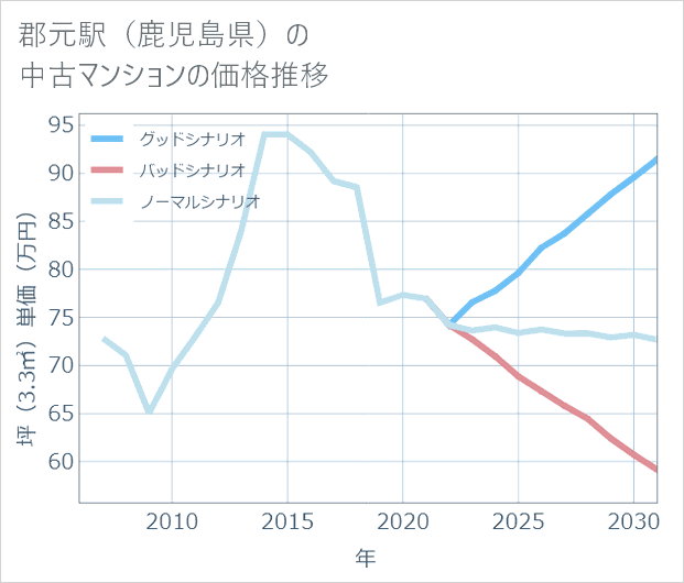 郡元駅(鹿児島県)の中古マンション価格推移