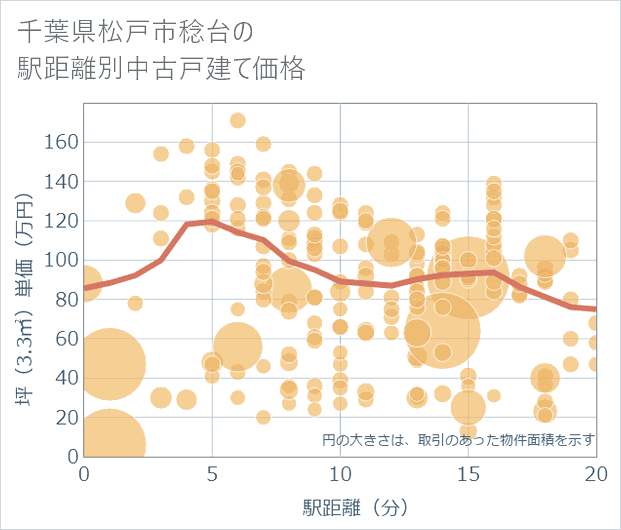千葉県松戸市稔台の徒歩距離別の中古戸建て坪単価