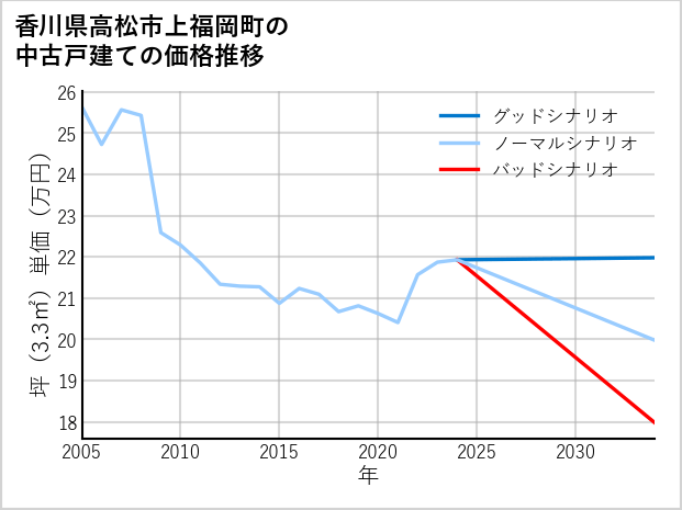 香川県高松市上福岡町の中古戸建て価格推移