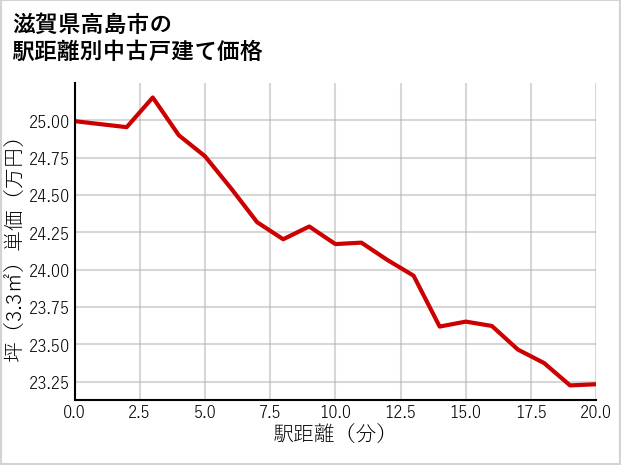 滋賀県高島市の徒歩距離別の中古戸建て坪単価