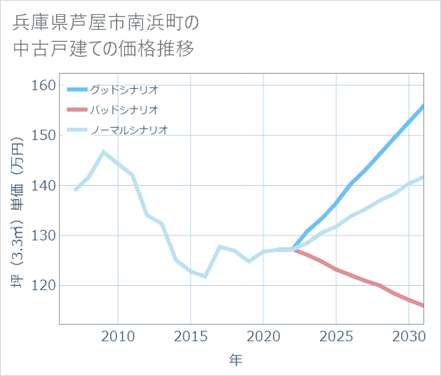 兵庫県芦屋市南浜町の中古戸建て価格推移