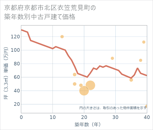 京都府京都市北区衣笠荒見町の築年数別の中古戸建て坪単価