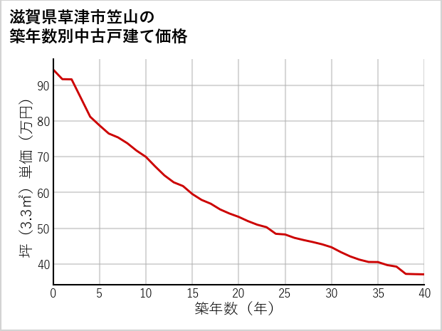 滋賀県草津市笠山の築年数別の中古戸建て坪単価