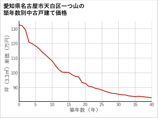 愛知県名古屋市天白区一つ山の築年数別の中古戸建て坪単価