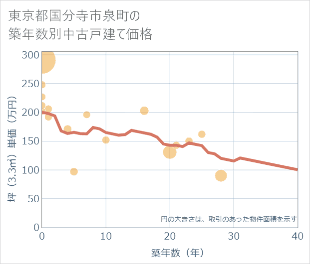 東京都国分寺市泉町の築年数別の中古戸建て坪単価