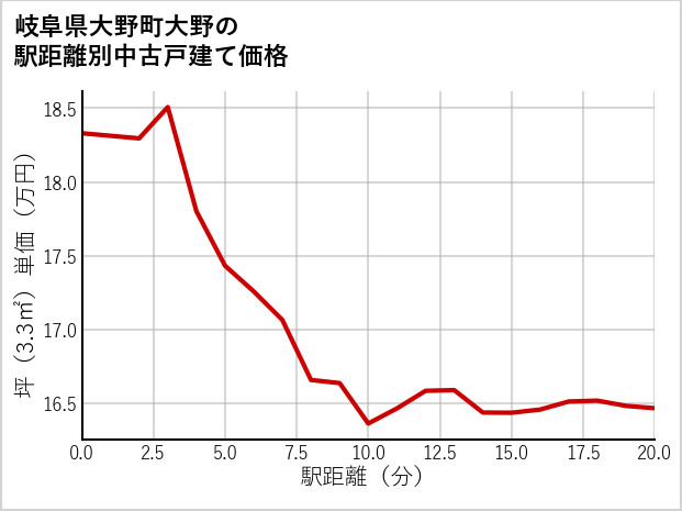 岐阜県大野町大野の徒歩距離別の中古戸建て坪単価