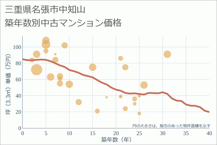 三重県名張市中知山の築年数別の中古マンション坪単価