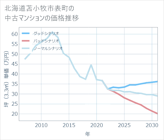 北海道苫小牧市表町の中古マンション価格推移
