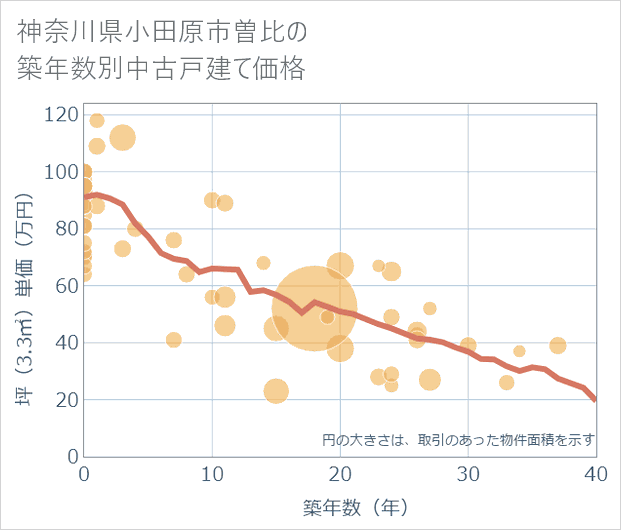 神奈川県小田原市曽比の築年数別の中古戸建て坪単価