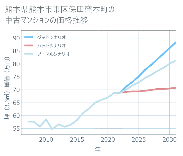 熊本県熊本市東区保田窪本町の中古マンション価格推移