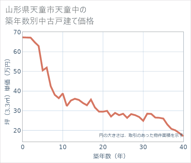 山形県天童市天童中の築年数別の中古戸建て坪単価