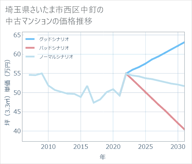 埼玉県さいたま市西区中釘の中古マンション価格推移