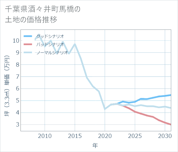 千葉県酒々井町馬橋の土地価格推移