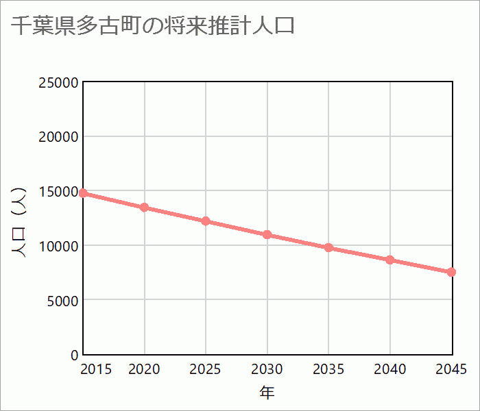 香取郡多古町の将来推計人口