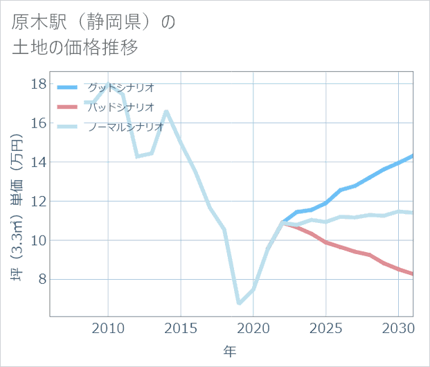 原木駅(静岡県)の土地価格推移