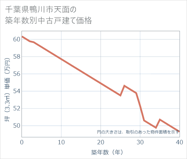 千葉県鴨川市天面の築年数別の中古戸建て坪単価