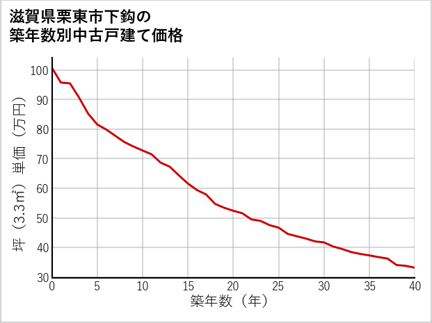 滋賀県栗東市下鈎の築年数別の中古戸建て坪単価