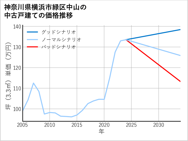 神奈川県横浜市緑区中山の中古戸建て価格推移