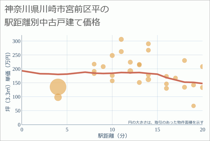 神奈川県川崎市宮前区平の徒歩距離別の中古戸建て坪単価