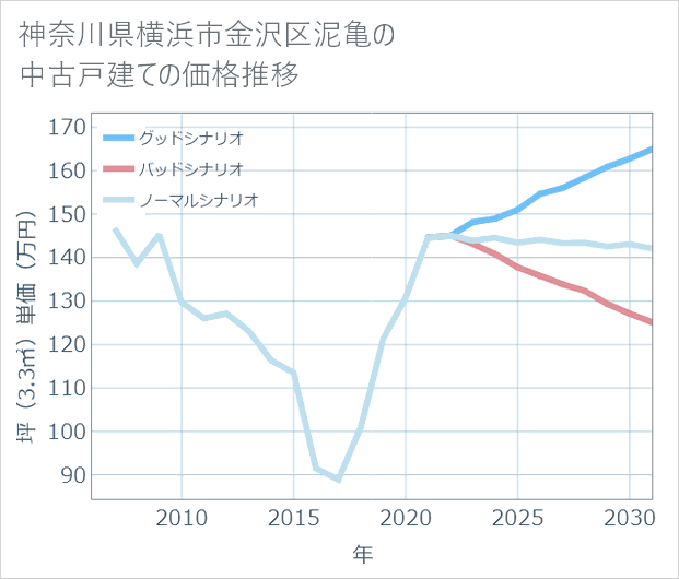 神奈川県横浜市金沢区泥亀の中古戸建て価格推移