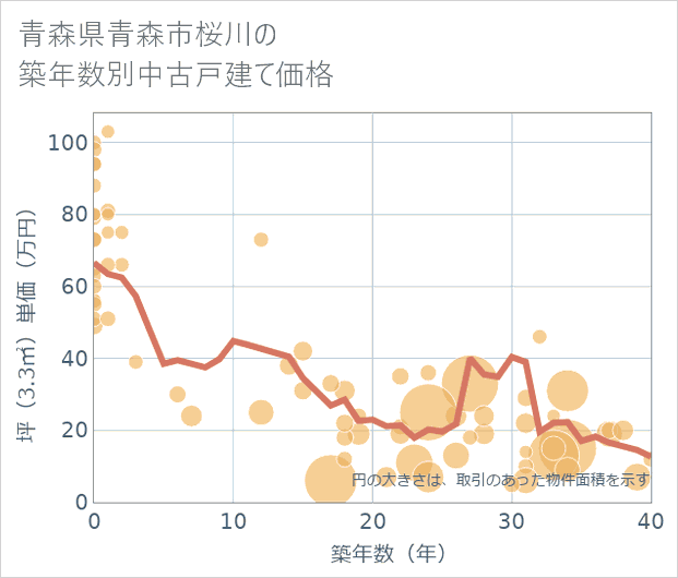 青森県青森市桜川の築年数別の中古戸建て坪単価