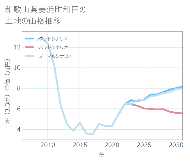 和歌山県美浜町和田の土地価格推移