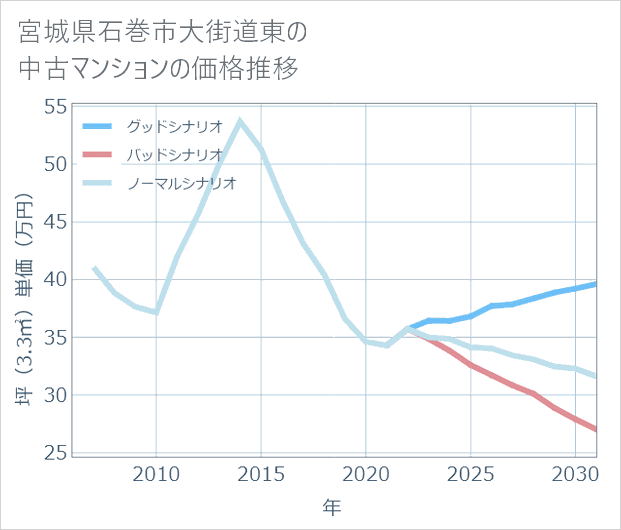 宮城県石巻市大街道東の中古マンション価格推移