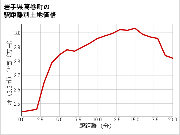 岩手県葛巻町の徒歩距離別の土地坪単価
