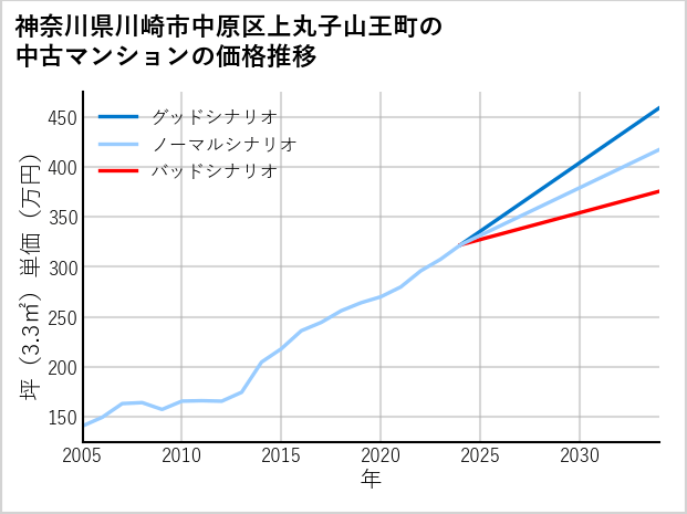 神奈川県川崎市中原区上丸子山王町の中古マンション価格推移