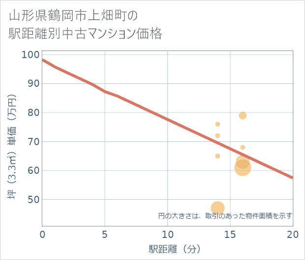 山形県鶴岡市上畑町の徒歩距離別の中古マンション坪単価