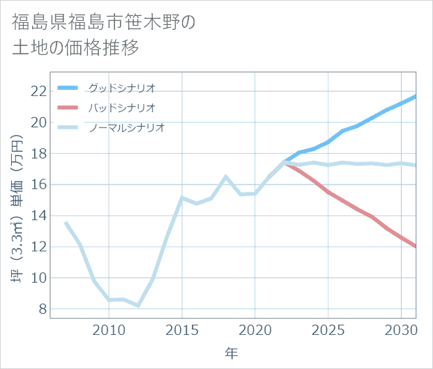 福島県福島市笹木野の土地価格推移