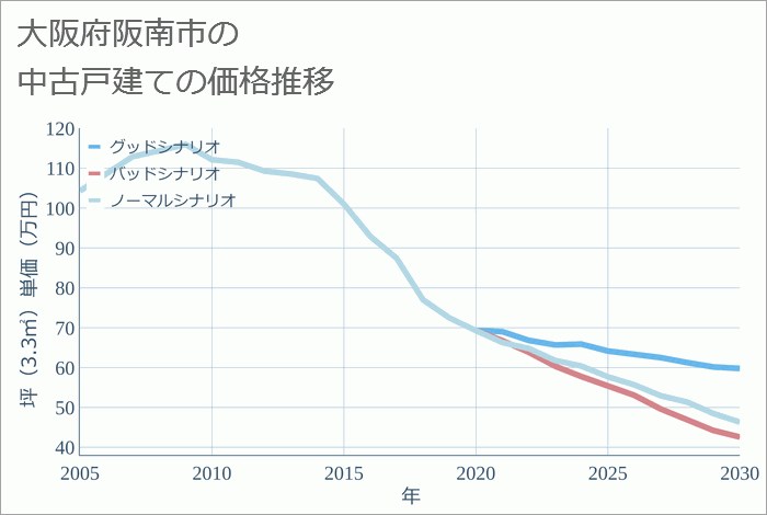 大阪府阪南市の中古戸建て価格推移