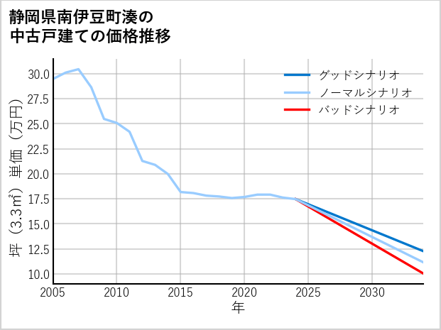 静岡県南伊豆町湊の中古戸建て価格推移