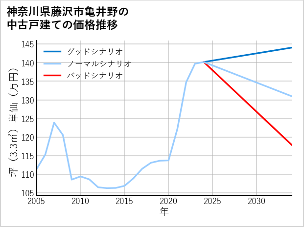 神奈川県藤沢市亀井野の中古戸建て価格推移