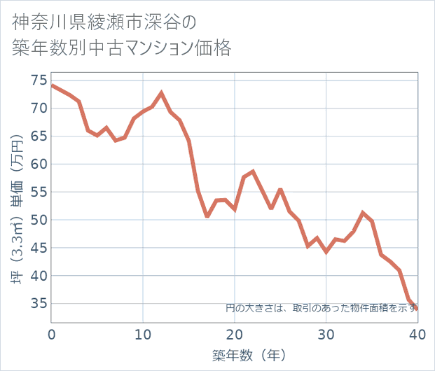 神奈川県綾瀬市深谷の築年数別の中古マンション坪単価