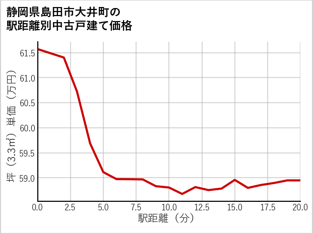 静岡県島田市大井町の徒歩距離別の中古戸建て坪単価