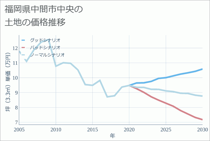 福岡県中間市中央の土地価格推移