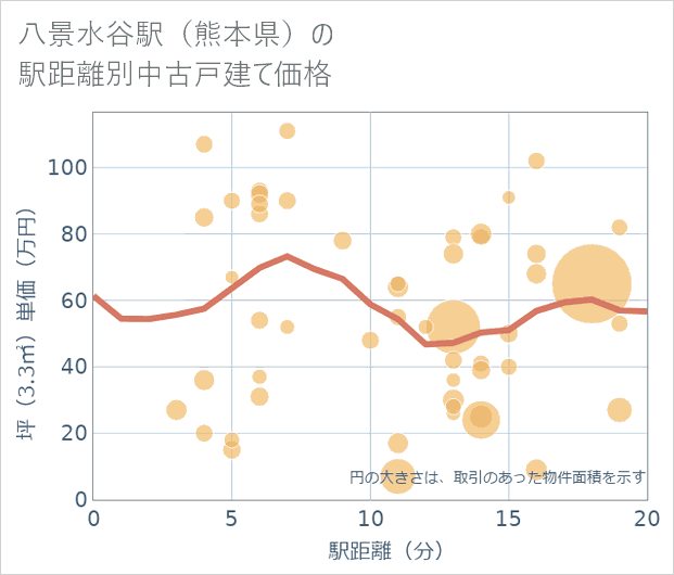 八景水谷駅(熊本県)の徒歩距離別の中古戸建て坪単価
