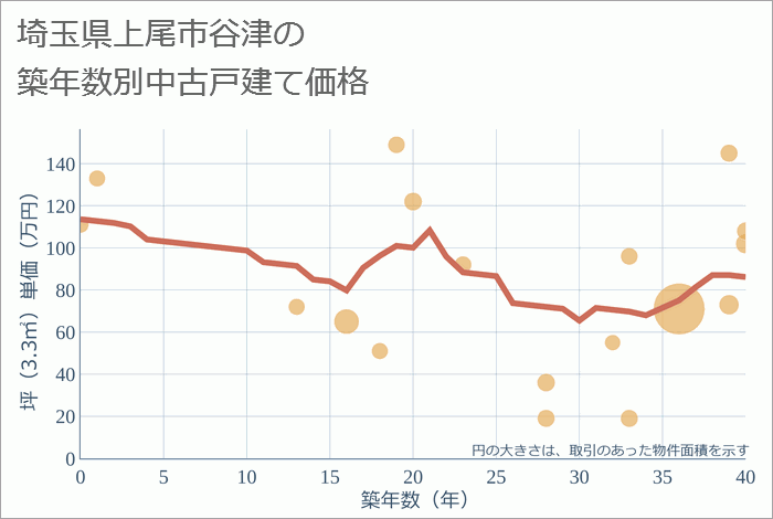 埼玉県上尾市谷津の築年数別の中古戸建て坪単価