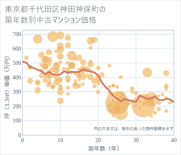 東京都千代田区神田神保町の築年数別の中古マンション坪単価