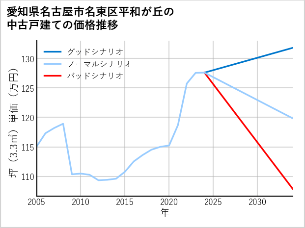 愛知県名古屋市名東区平和が丘の中古戸建て価格推移