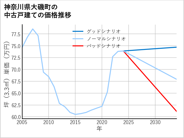 神奈川県大磯町の中古戸建て価格推移
